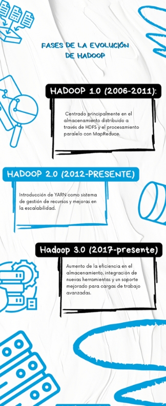 Fases de la evolucion de hadoop https://www.pontia.tech/hadoop-esencial-para-big-data/