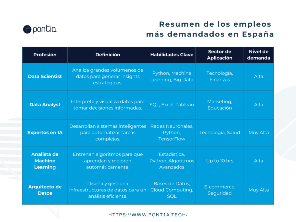 empleos mas demandados en espana tabla comparativa https://www.pontia.tech/empleos-mas-demandados-en-espana/