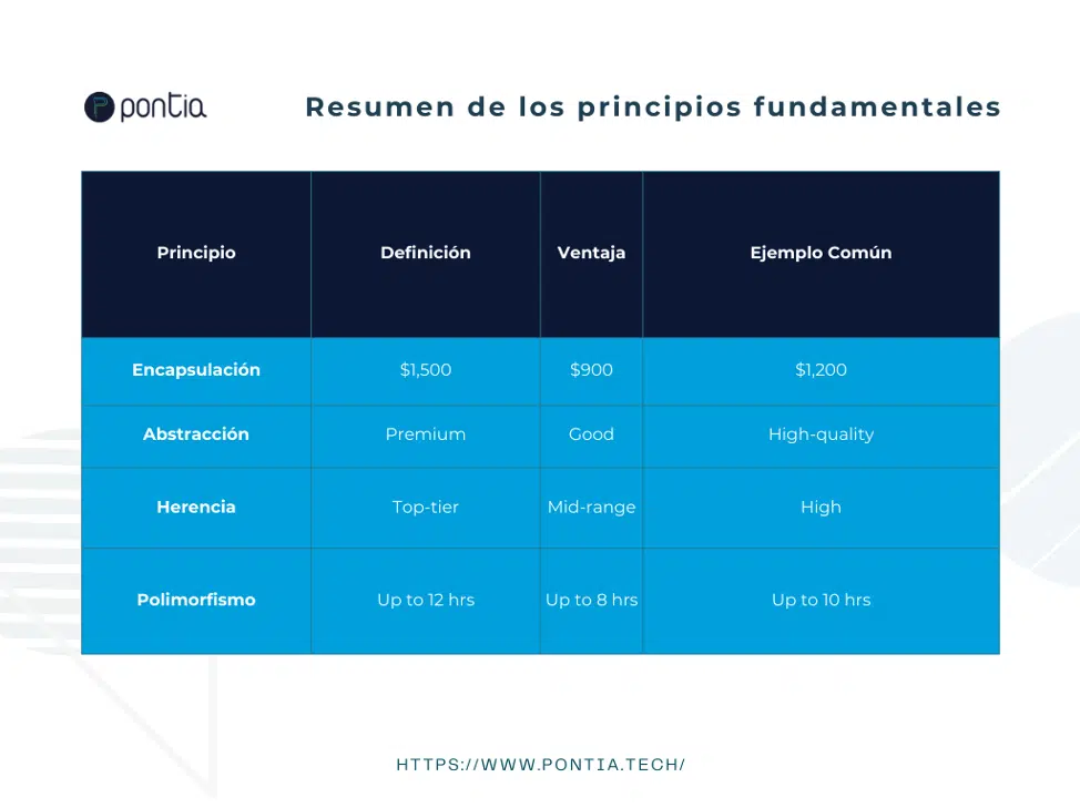 principios de la programacion orientada a objetos resumen de los principios