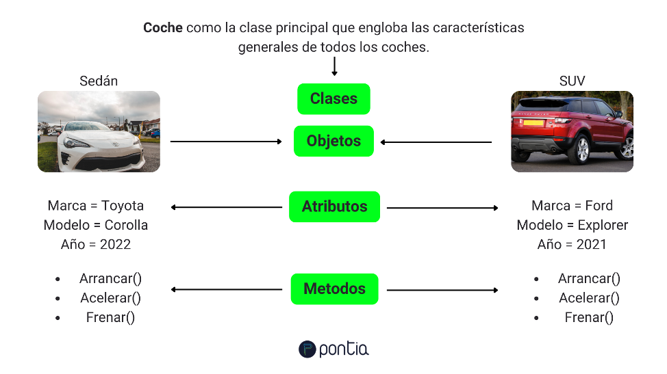 que es la programacion orientada a objetos infografia explicativa